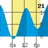 Sulzer tide chart for Thursday, August 21, 2025