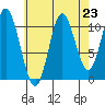 Sulzer tide chart for Saturday, August 23, 2025