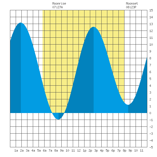 Sulzer tide chart for Sunday, August 24, 2025