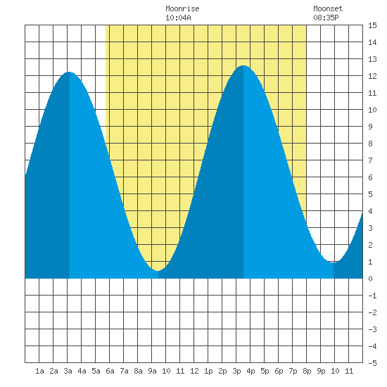 Sulzer tide chart for Tuesday, August 26, 2025