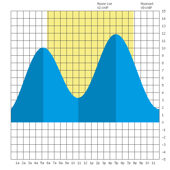 Sulzer tide chart for Friday, August 29, 2025