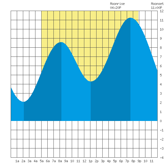 Sulzer tide chart for Saturday, August 2, 2025