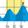 Sulzer tide chart for Saturday, August 2, 2025
