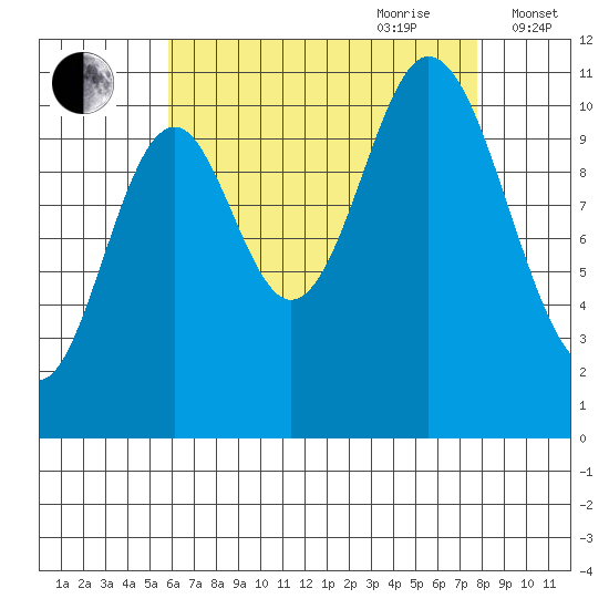 Sulzer tide chart for Saturday, August 30, 2025