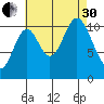Sulzer tide chart for Saturday, August 30, 2025