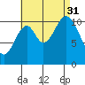 Sulzer tide chart for Sunday, August 31, 2025