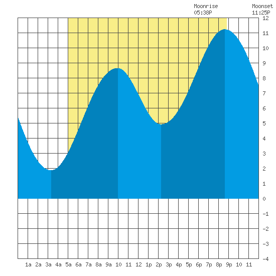 Sulzer tide chart for Sunday, August 3, 2025