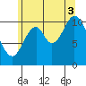Sulzer tide chart for Sunday, August 3, 2025