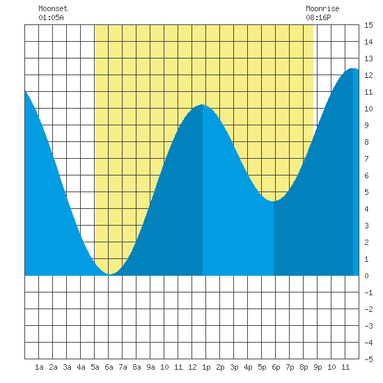 Sulzer tide chart for Wednesday, August 6, 2025