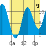 Sulzer tide chart for Saturday, August 9, 2025