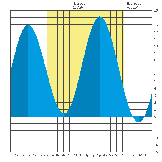 Sulzer tide chart for Wednesday, September 10, 2025