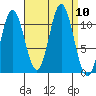 Sulzer tide chart for Wednesday, September 10, 2025