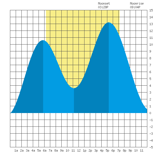 Sulzer tide chart for Saturday, September 13, 2025