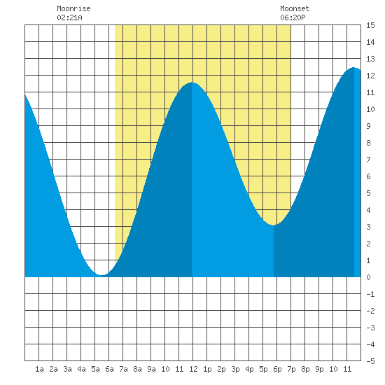 Sulzer tide chart for Thursday, September 18, 2025