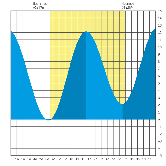 Sulzer tide chart for Friday, September 19, 2025