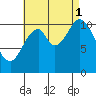 Sulzer tide chart for Monday, September 1, 2025
