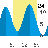 Sulzer tide chart for Wednesday, September 24, 2025