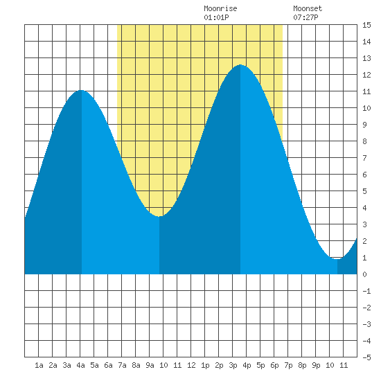Sulzer tide chart for Friday, September 26, 2025