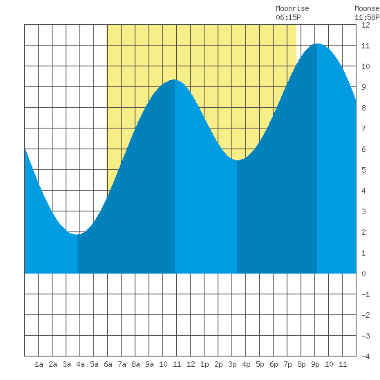 Sulzer tide chart for Tuesday, September 2, 2025