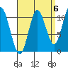 Sulzer tide chart for Saturday, September 6, 2025
