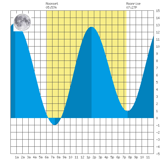 Sulzer tide chart for Sunday, September 7, 2025