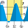 Sulzer tide chart for Sunday, September 7, 2025