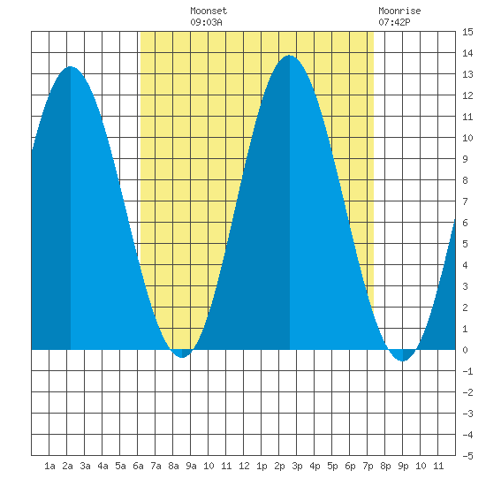 Sulzer tide chart for Tuesday, September 9, 2025