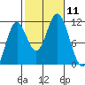Sulzer tide chart for Saturday, October 11, 2025
