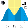 Sulzer tide chart for Monday, October 13, 2025