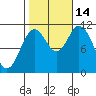 Sulzer tide chart for Tuesday, October 14, 2025
