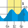Sulzer tide chart for Wednesday, October 1, 2025