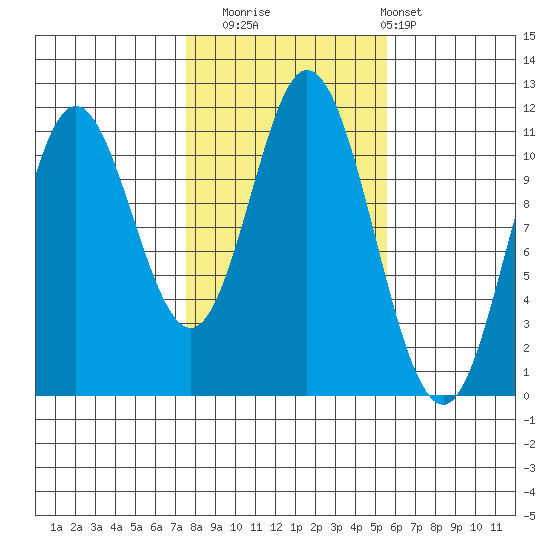 Sulzer tide chart for Wednesday, October 22, 2025