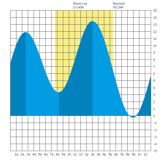 Sulzer tide chart for Thursday, October 23, 2025