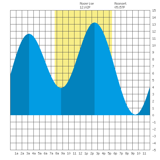 Sulzer tide chart for Friday, October 24, 2025