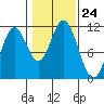 Sulzer tide chart for Friday, October 24, 2025