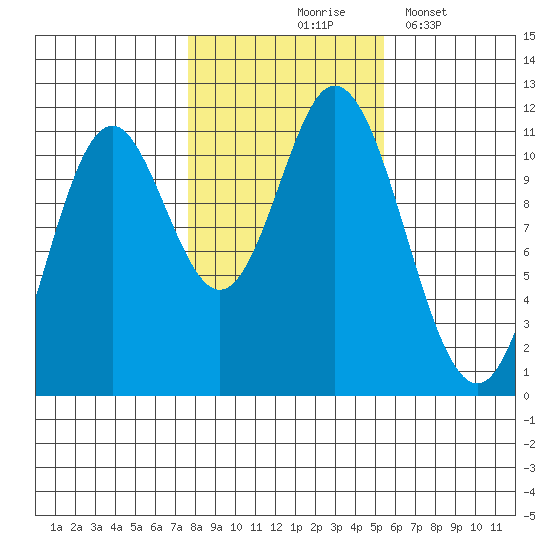 Sulzer tide chart for Saturday, October 25, 2025