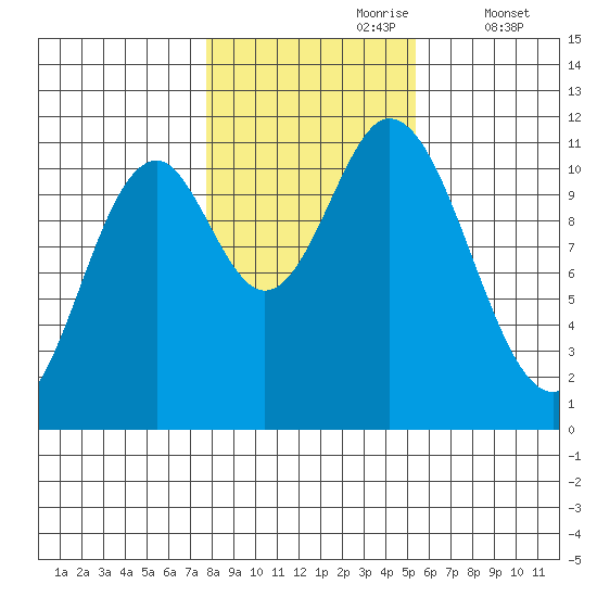 Sulzer tide chart for Monday, October 27, 2025