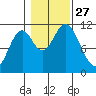 Sulzer tide chart for Monday, October 27, 2025