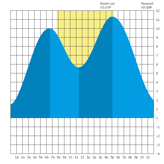 Sulzer tide chart for Tuesday, October 28, 2025