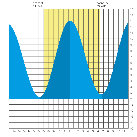 Sulzer tide chart for Sunday, October 5, 2025