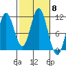 Sulzer tide chart for Wednesday, October 8, 2025