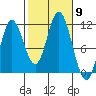 Sulzer tide chart for Thursday, October 9, 2025