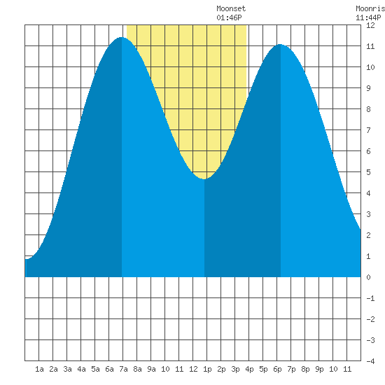 Sulzer tide chart for Wednesday, November 12, 2025