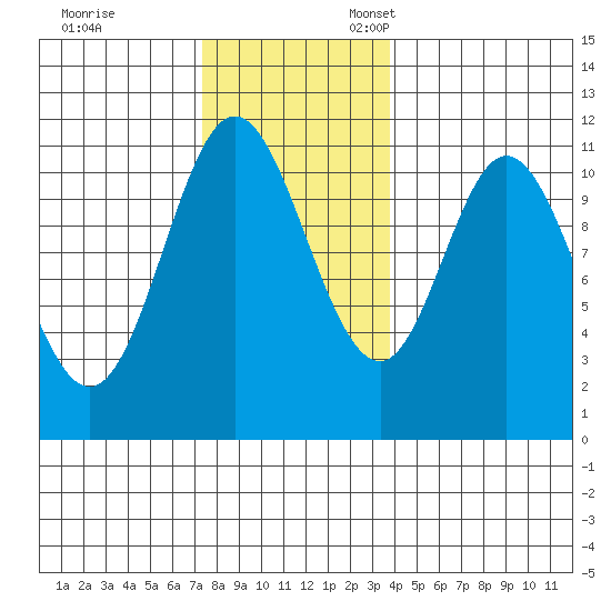 Sulzer tide chart for Friday, November 14, 2025