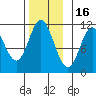 Sulzer tide chart for Sunday, November 16, 2025