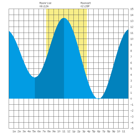 Sulzer tide chart for Tuesday, November 18, 2025