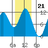 Sulzer tide chart for Friday, November 21, 2025