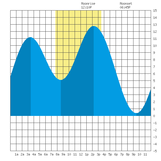Sulzer tide chart for Monday, November 24, 2025
