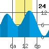 Sulzer tide chart for Monday, November 24, 2025