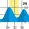Sulzer tide chart for Saturday, November 29, 2025
